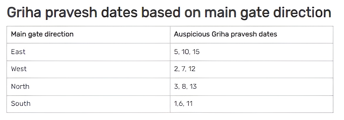 Griha pravesh dates based on main gate direction